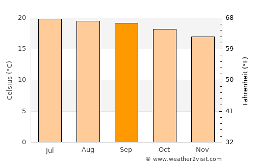 Dek’emhāre average temperature in September