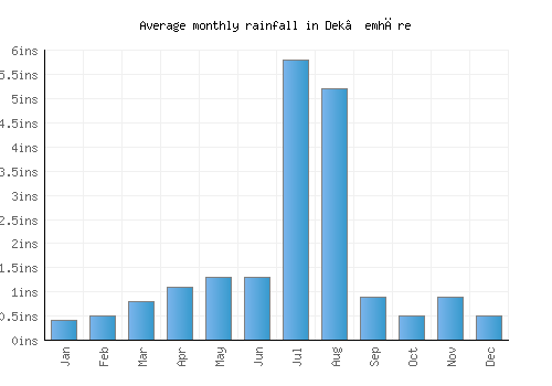 Dek’emhāre monthly rainfall chart (inches)