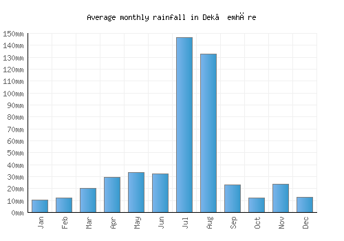 Dek’emhāre monthly rainfall chart (mm)