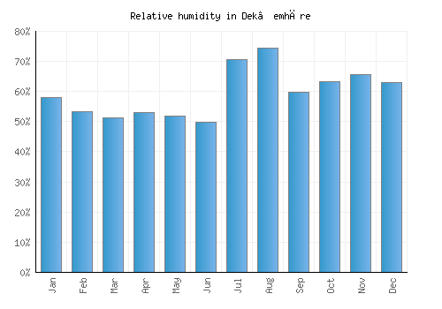 Dek’emhāre relative humidity averages