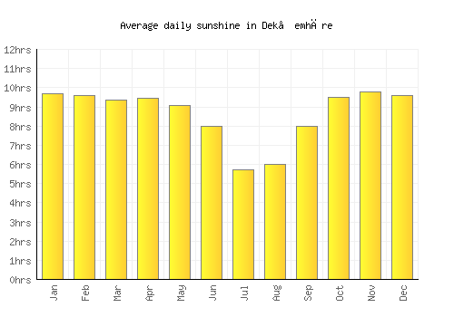 Dek’emhāre average daily sunshine chart