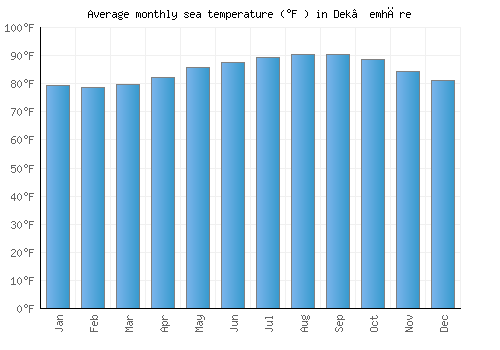 Dek’emhāre average sea temperature chart (Fahrenheit)