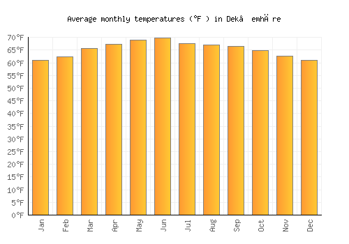 Dek’emhāre average temperature chart (Fahrenheit)