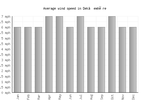 Dek’emhāre average winspeed by month (mph)