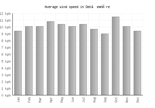 Dek’emhāre average winspeed by month (km/h)