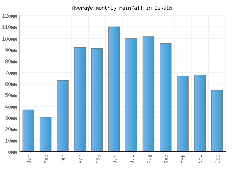 DeKalb monthly rainfall chart (mm)