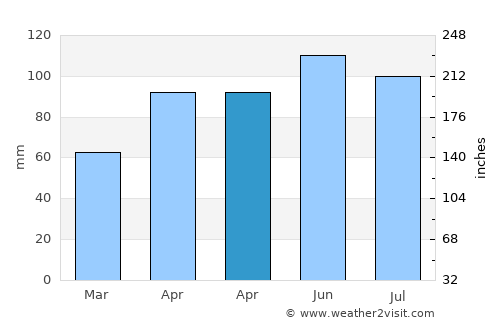 DeKalb average rain in April