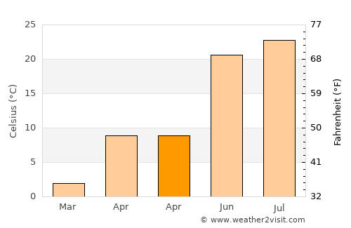 DeKalb average temperature in April
