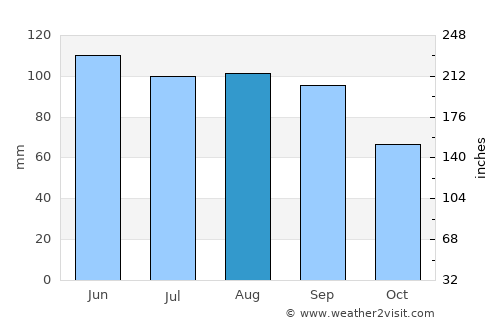 DeKalb average rain in August