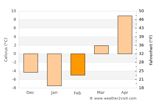 DeKalb average temperature in February