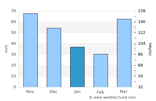 DeKalb average rain in January