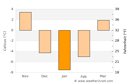 DeKalb average temperature in January