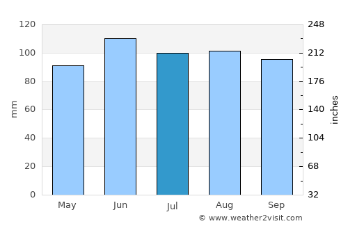 DeKalb average rain in July