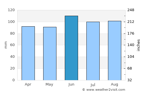 DeKalb average rain in June