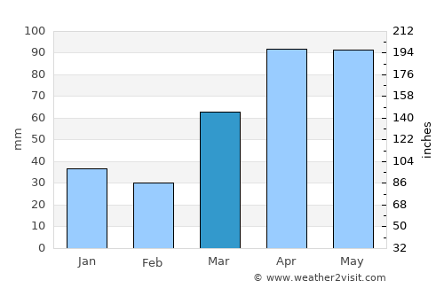 DeKalb average rain in March