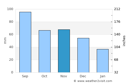 DeKalb average rain in November