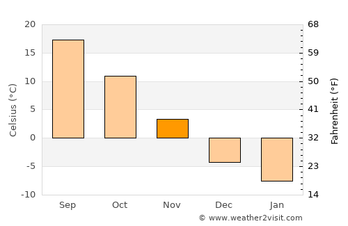 DeKalb average temperature in November