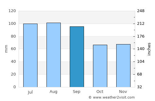 DeKalb average rain in September
