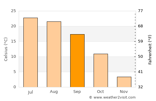 DeKalb average temperature in September