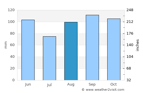 Dekani average rain in August
