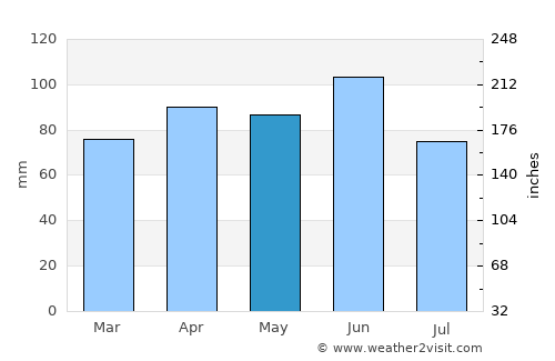 Dekani average rain in May