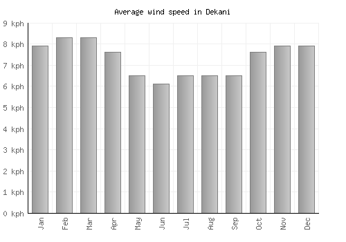 Dekani average winspeed by month (km/h)