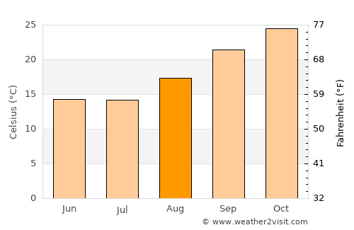 Dekar average temperature in August