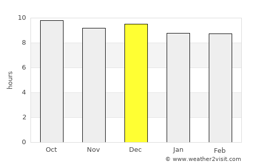 Dekar average rain in December