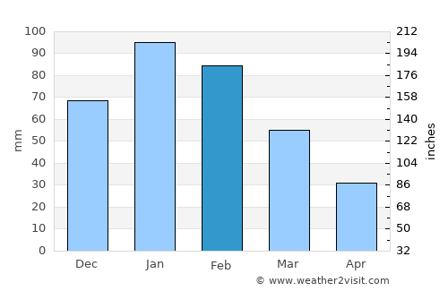 Dekar average rain in February