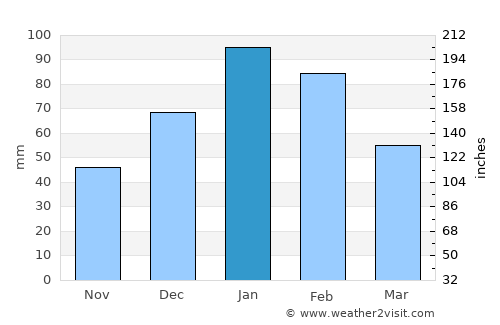 Dekar average rain in January