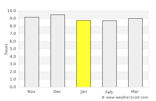 Dekar average rain in January