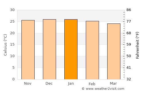 Dekar average temperature in January