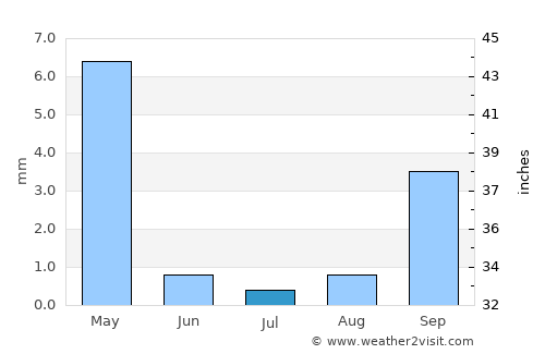 Dekar average rain in July
