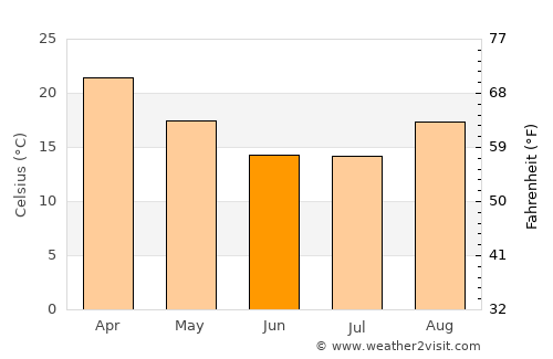 Dekar average temperature in June