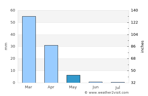 Dekar average rain in May
