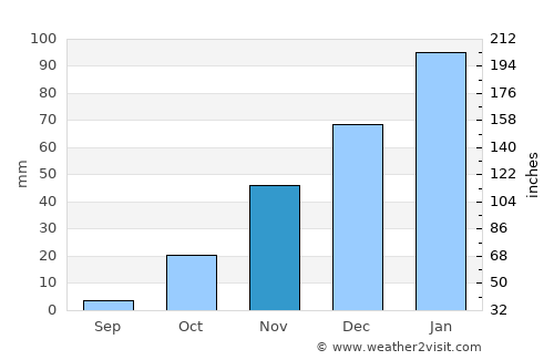 Dekar average rain in November