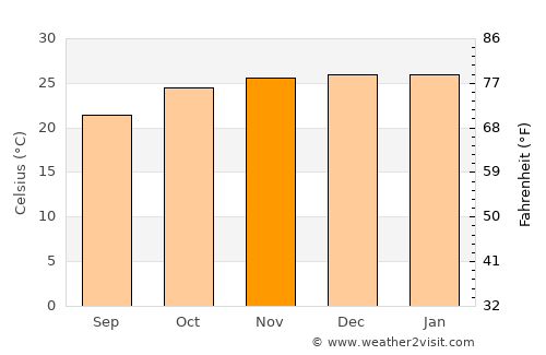 Dekar average temperature in November
