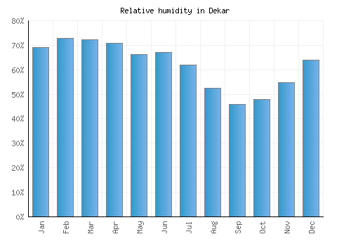 Dekar relative humidity averages