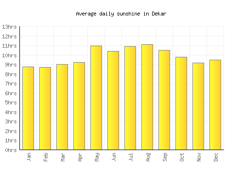 Dekar average daily sunshine chart
