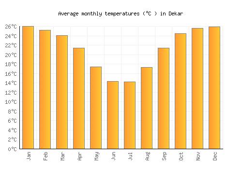 Dekar average temperature chart (Celsius)
