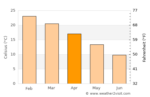 Del Campillo average temperature in April