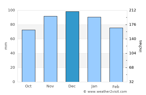 Del Campillo average rain in December