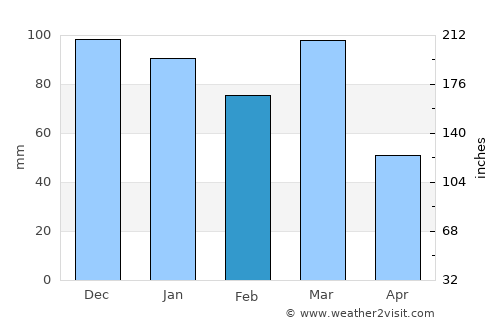 Del Campillo average rain in February