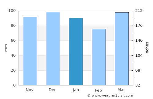 Del Campillo average rain in January