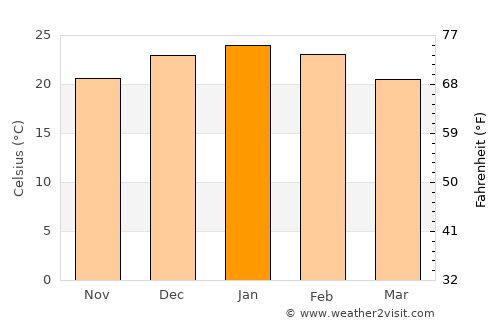 Del Campillo average temperature in January