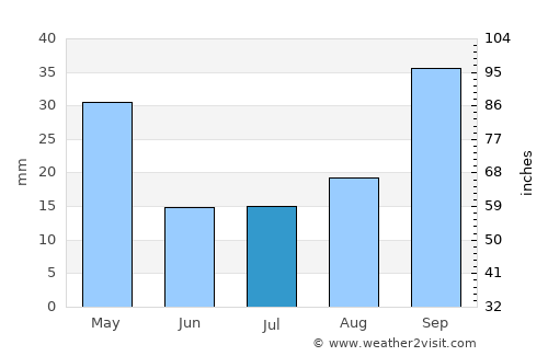 Del Campillo average rain in July
