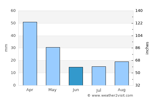 Del Campillo average rain in June