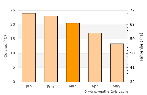 Del Campillo average temperature in March