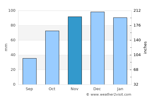Del Campillo average rain in November