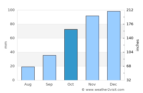 Del Campillo average rain in October